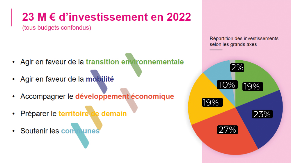 Graphique : répartition des investissements - budget 2022 - Terres de Montaigu
