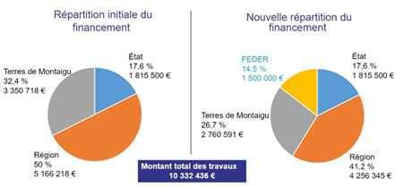 Graphique : répartition financement du pôle d'échanges multimodal - Terres de Montaigu