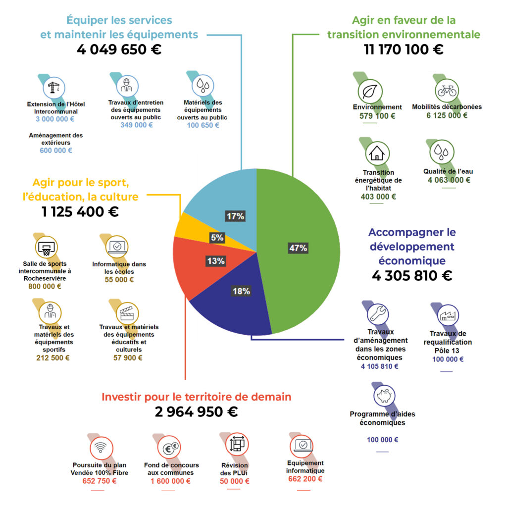Infographie : répartition des investissements 2023 Terres de Montaigu
